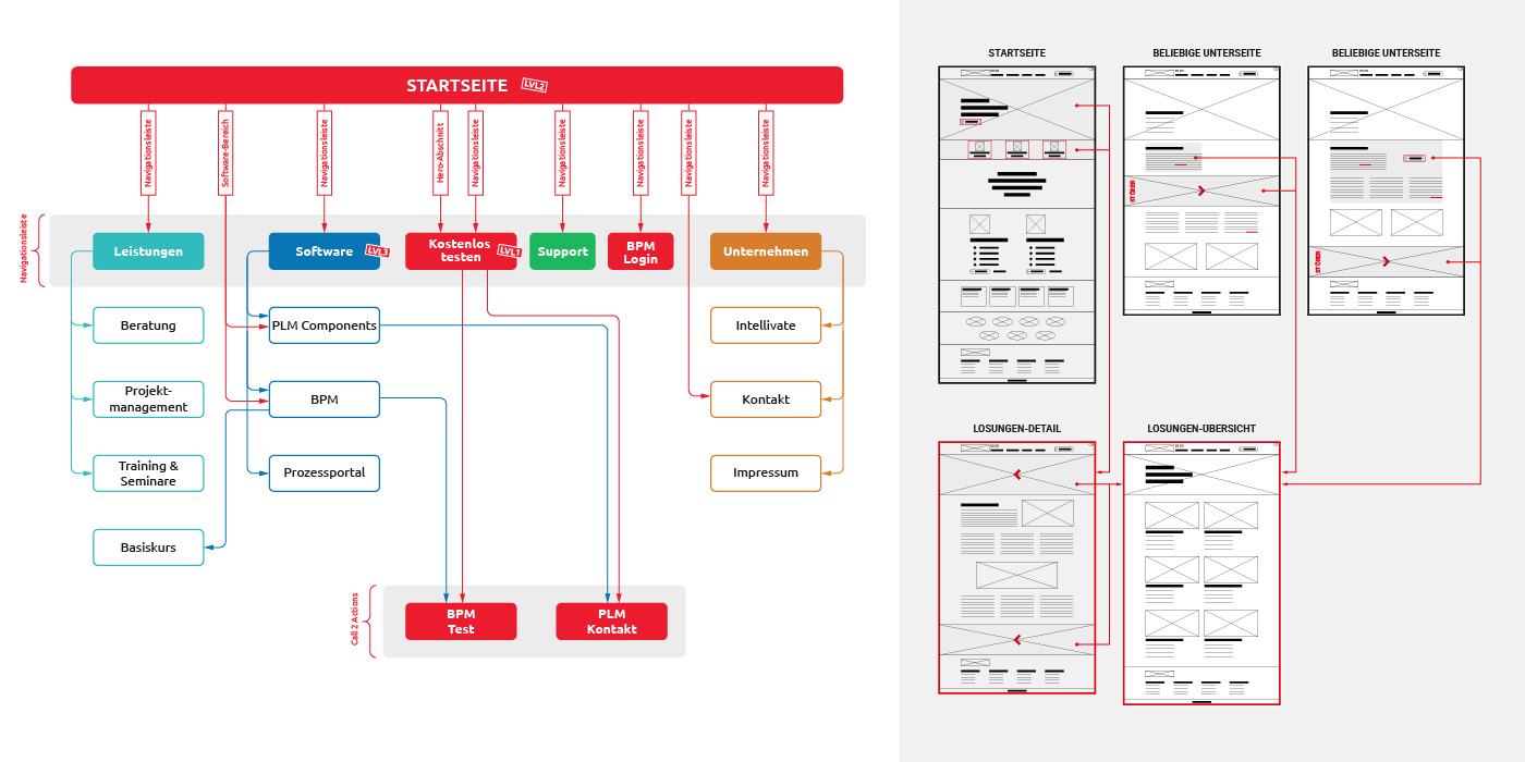 Intellivate - Strategie Website-Struktur Sitemap Intellivate - Strategie Website-Struktur Sitemap